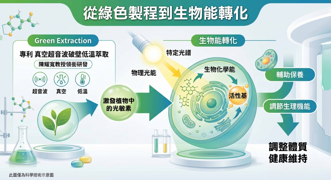 GPDT_光動能啟動素_陳耀寬_光動能_歐思佛生技_專利_CAP-Phyto 570_從綠色製程到生物能轉化